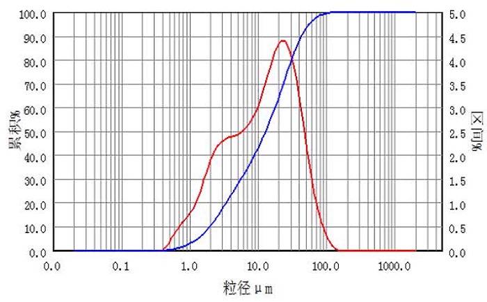 粒度分布圖